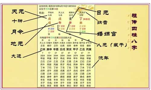 「四柱八字」按照生辰八字进行算命排盘，分析流年大运